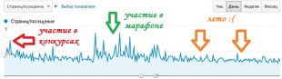 Как оценить посещаемость сайта по показателю просмотра страниц