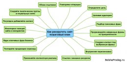 Как раскрутить сайт - пошаговый план