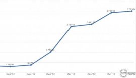 Рост посещаемости сайта - как раскрутить сайт в поисковых системах